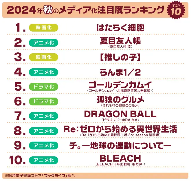 マンガ好き＆読書好きが選ぶ、 2024年秋「ドラマ・アニメ・映画化」注目度ランキングを発表！