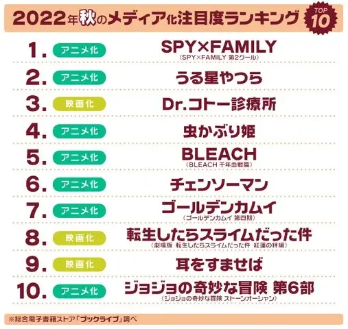 マンガ好き＆読書好き3,421名が選ぶ、2022年秋「ドラマ・アニメ・映画」注目度ランキングを発表！
