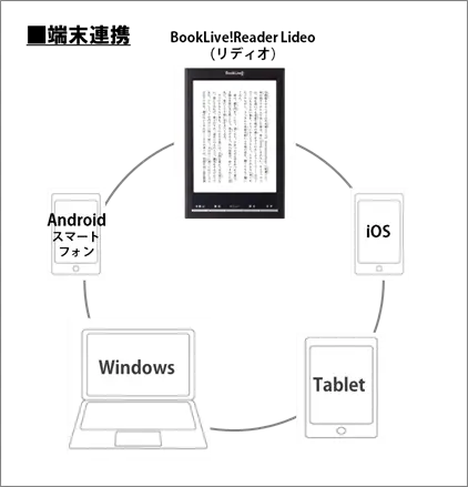 電子書籍専用端末「BookLive!Reader Lideo（リディオ）」の発売」に向け、連携端末の登録台数上限を3台から5台へ拡大