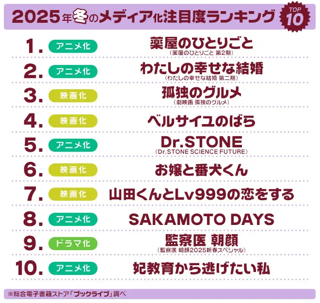 マンガ好き＆読書好きが選ぶ、2025年冬「ドラマ・アニメ・映画化」注目度ランキングを発表！