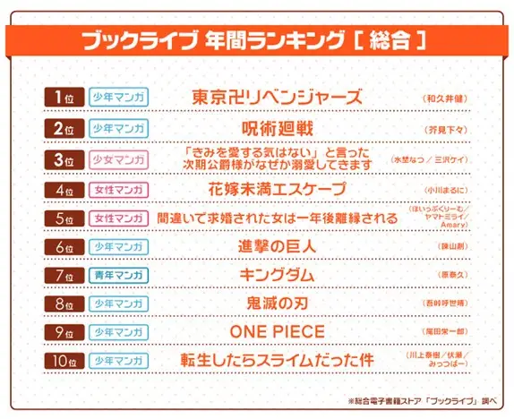 「東リベ」が首位！総合電子書籍ストア「ブックライブ」2021年間ランキングを発表