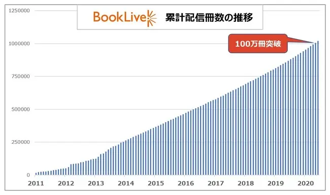 総合電子書籍ストア「BookLive!」の累計配信冊数が、100万冊を突破！100万冊を本棚にギッシリ並べると…幅1.9km分！！