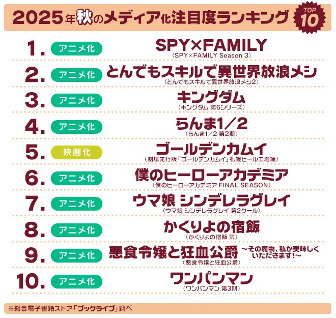 マンガ好き&読書好きが選ぶ、2025年秋「ドラマ・アニメ・映画化」注目度ランキングを発表!