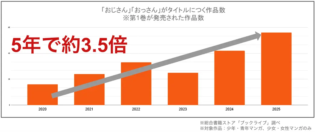 <11月3日「いいおっさんの日」>総合電子書籍ストア「ブックライブ」、男性40代以上の人気マンガランキング発表