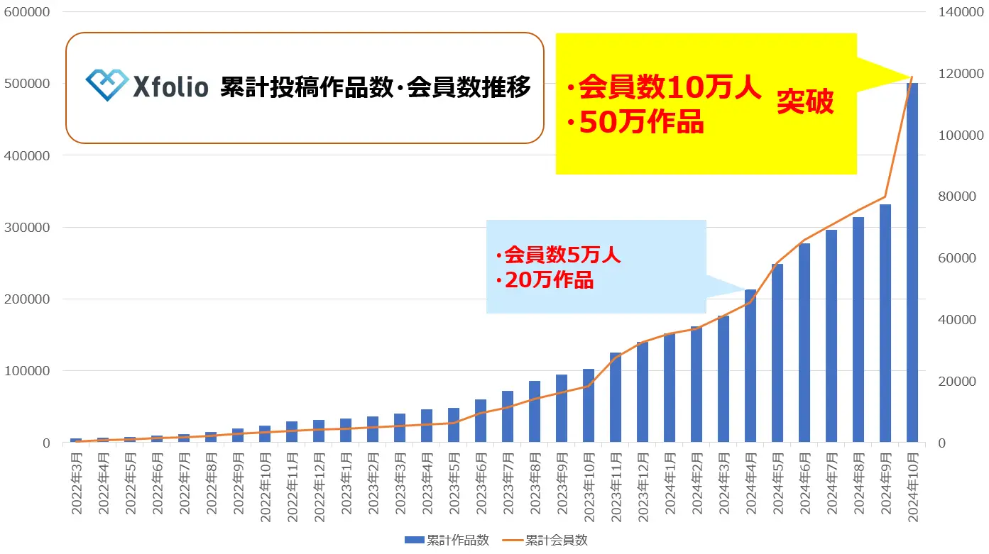 BookLive提供、クリエイター向け総合プラットフォームサービス「Xfolio（クロスフォリオ）」、累計会員数が10万人を突破！