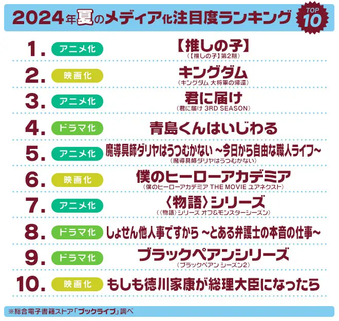 マンガ好き＆読書好き2,099名が選ぶ、2024年夏「ドラマ・アニメ・映画化」注目度ランキングを発表！